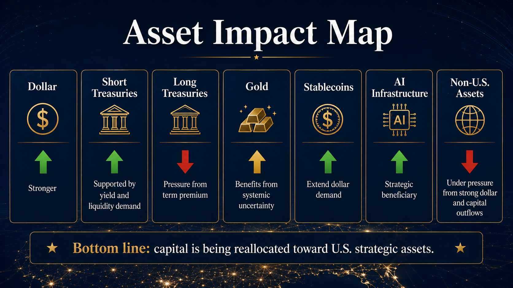 Asset impact map showing dollar strength, short Treasuries support, long Treasury pressure, gold resilience, stablecoin demand, AI infrastructure benefits, and pressure on non-U.S. assets.