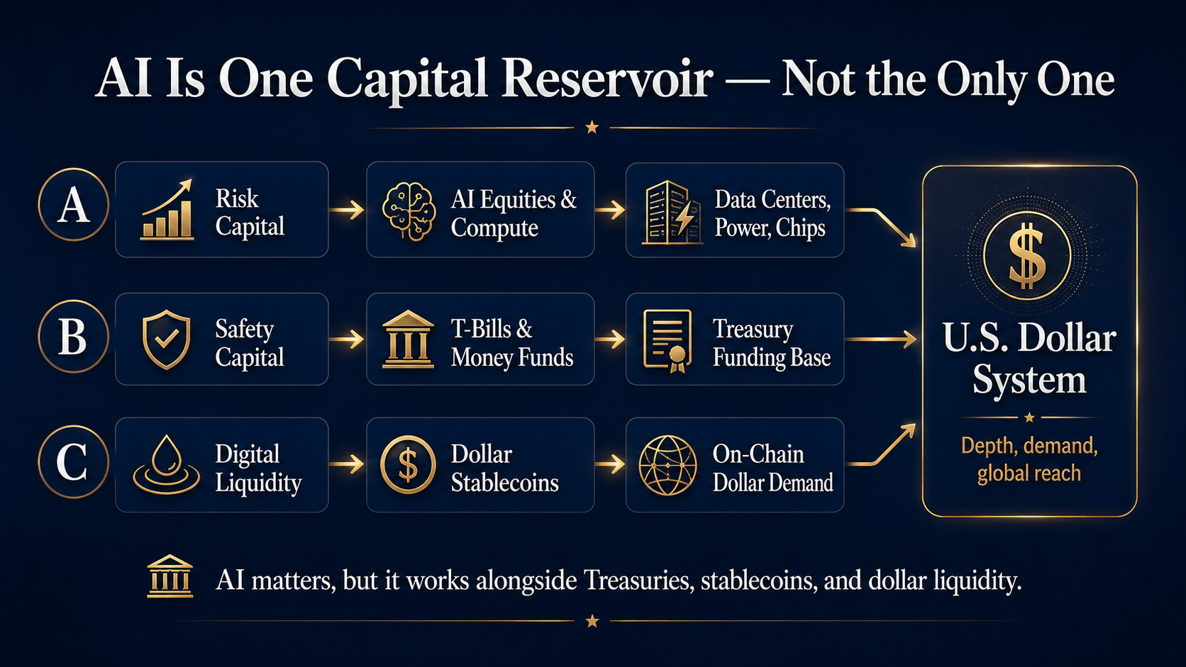 Diagram showing AI as one capital reservoir alongside safety capital, T-bills, money-market funds, stablecoins, and the U.S. dollar system.